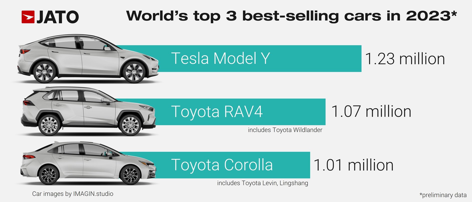 Tesla Model Y to be crowned world’s bestselling vehicle of 2023 JATO